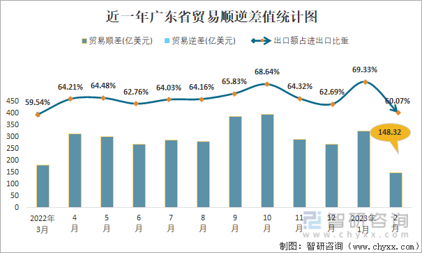 近一年广东省贸易顺逆差值统计图