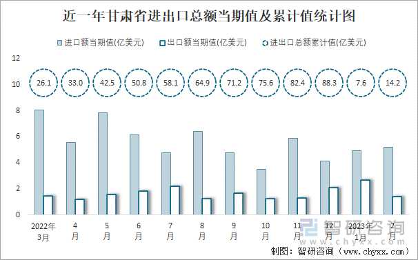 近一年甘肃省进出口总额当期值及累计值统计图