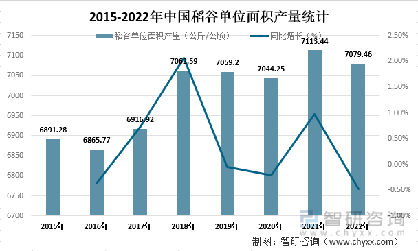 2015-2022年中国稻谷单位面积产量统计