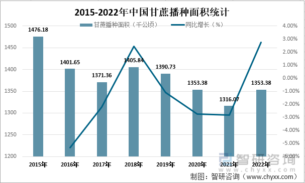 2015-2022年中国甘蔗播种面积统计