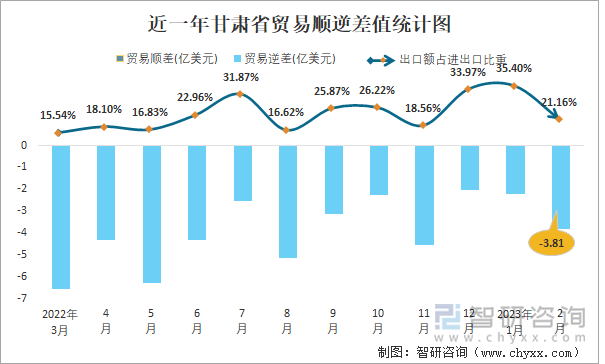 近一年甘肃省贸易顺逆差值统计图