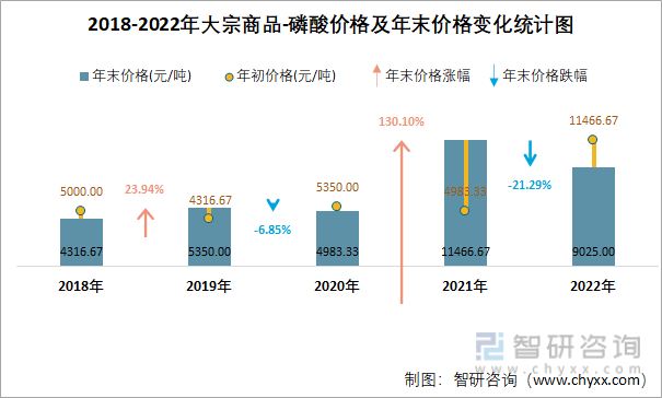 2018-2022年大宗商品-磷酸价格及年末价格变化统计图