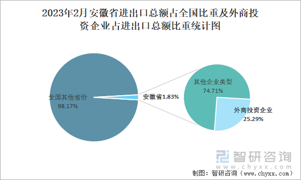 2023年2月安徽省进出口总额占全国比重及外商投资企业占进出口总额比重统计图