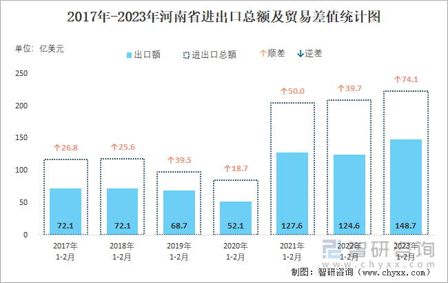 2017-2023年河南省进出口总额及贸易差值统计图