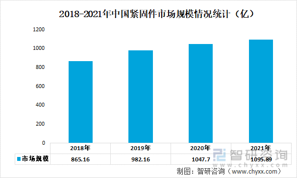 2018-2021年中国紧固件市场规模情况统计（亿）
