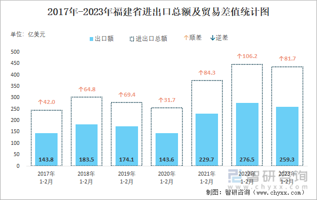 2017-2023年福建省进出口总额及贸易差值统计图