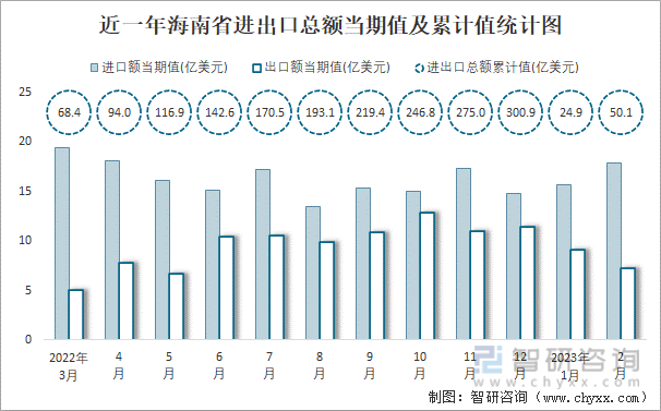 近一年海南省进出口总额当期值及累计值统计图