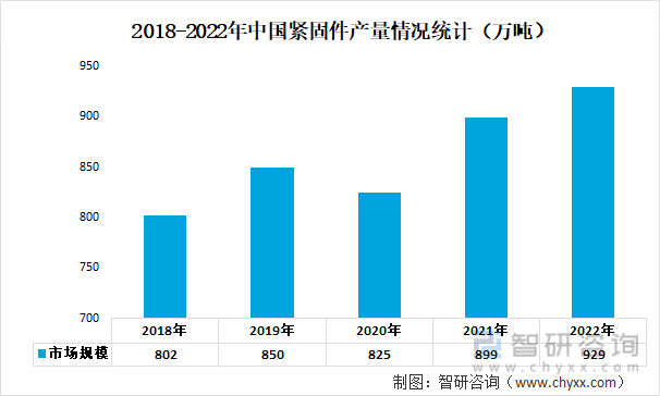 2018-2022年中国紧固件产量情况统计（万吨）