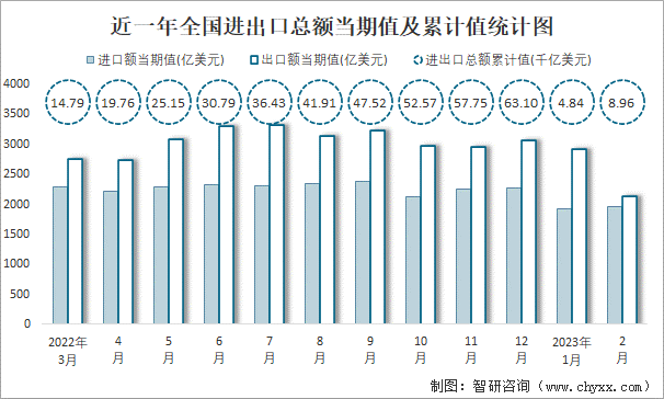 近一年全国进出口总额当期值及累计值统计图