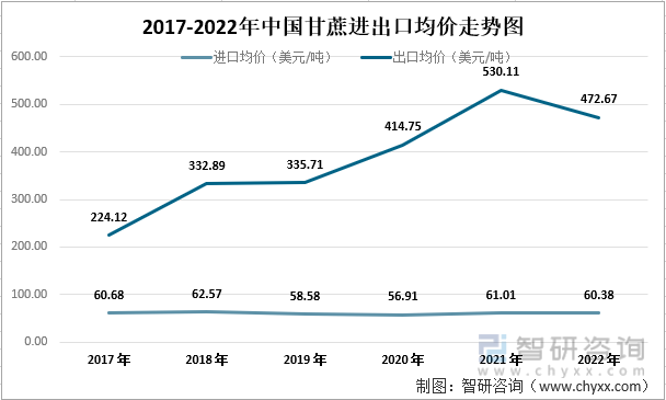 2017-2022年中国甘蔗进出口均价走势图