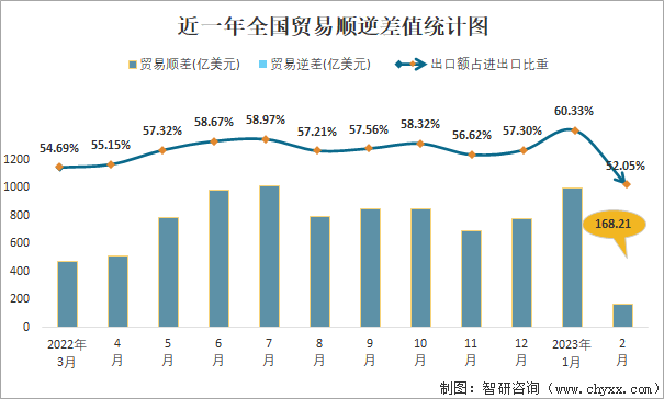 近一年全国贸易顺逆差值统计图