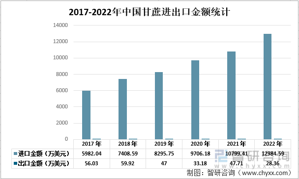 2017-2022年中国甘蔗进出口金额统计