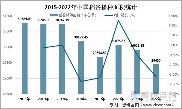 2015-2022年中国稻谷播种面积统计