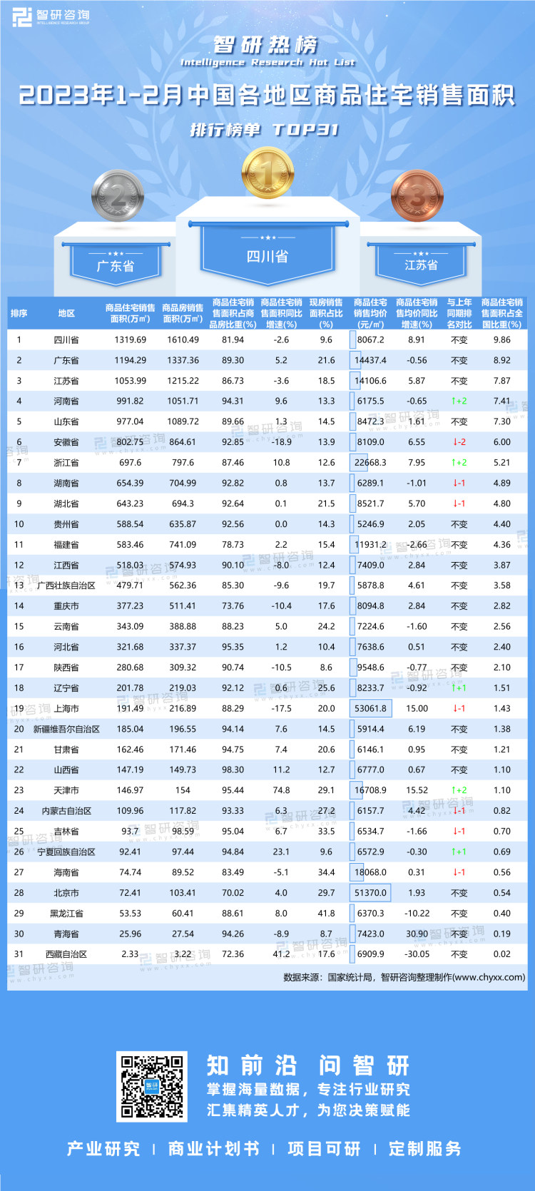 0405：2023年1-2月中国各地区商品住宅销售面积-二维码（万桃红）