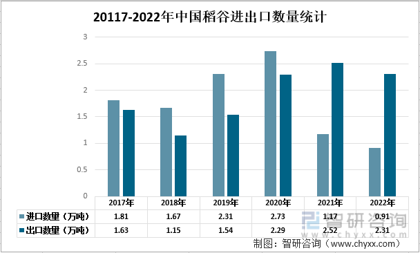 2017-202年中国稻谷进出口数量统计