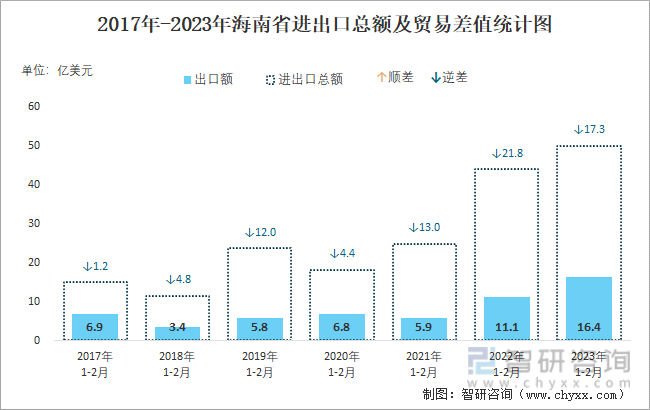 2017-2023年海南省进出口总额及贸易差值统计图