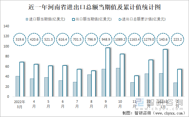 近一年河南省进出口总额当期值及累计值统计图