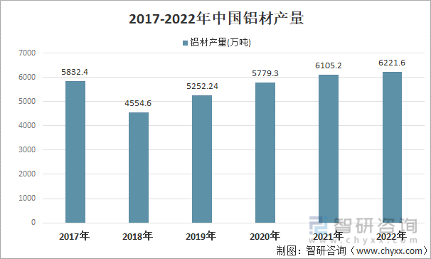 2017-2022年上半年中国铝材产量情况（万吨）