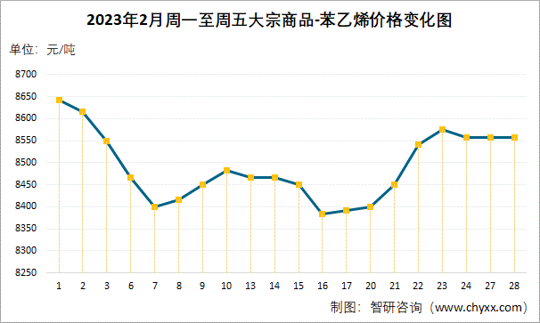 2023年2月周一至周五大宗商品-苯乙烯价格变化图