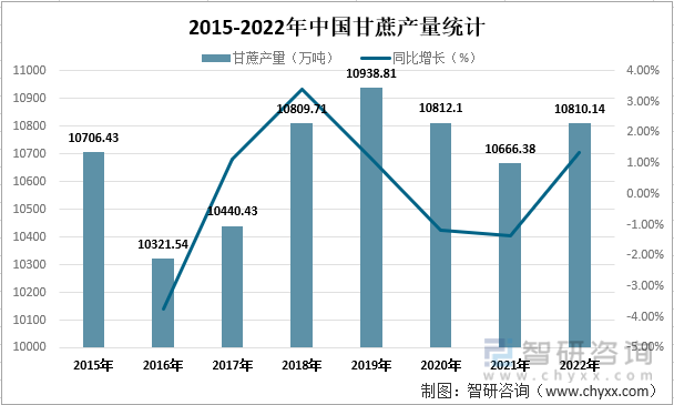 2015-2022年中国甘蔗产量统计