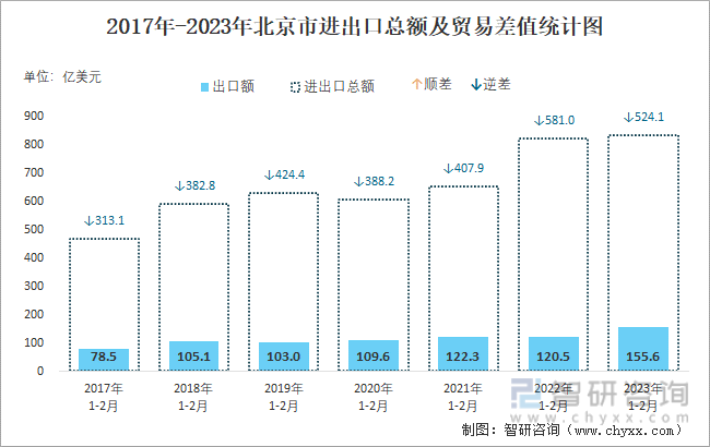 2017-2023年北京市进出口总额及贸易差值统计图