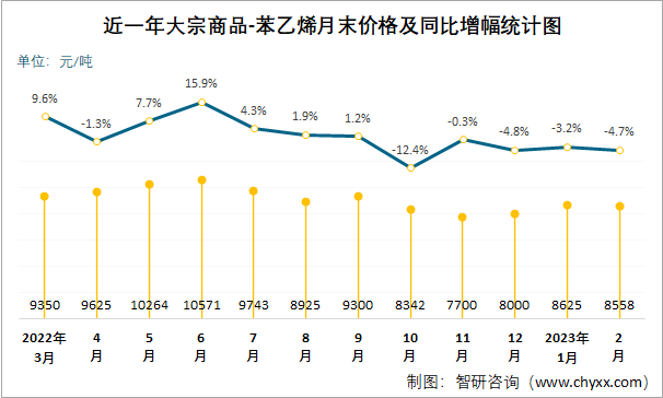 近一年大宗商品-苯乙烯月末价格及同比增幅统计图