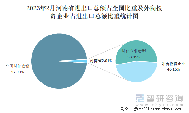 2023年2月河南省进出口总额占全国比重及外商投资企业占进出口总额比重统计图