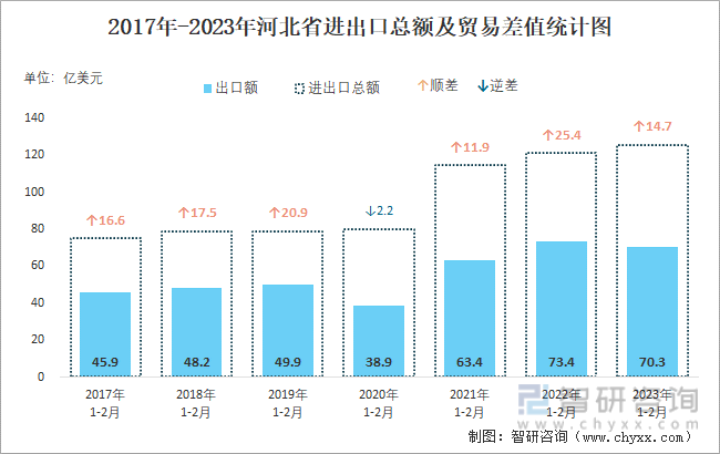 2017-2023年河北省进出口总额及贸易差值统计图