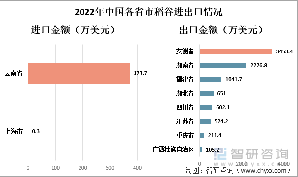 2022年中国各省市稻谷进出口情况