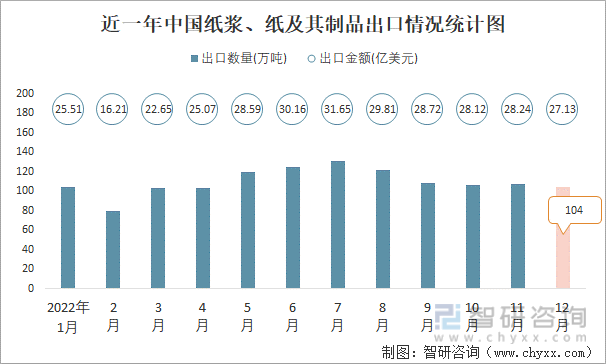 近一年中国纸浆、纸及其制品出口情况统计图