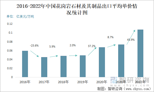 2016-2022年中国花岗岩石材及其制品出口平均单价情况统计图