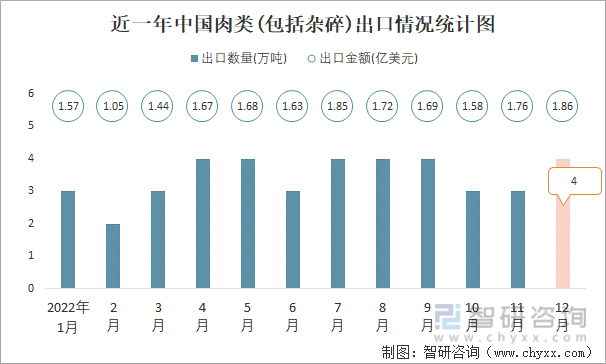 近一年中国肉类(包括杂碎)出口情况统计图