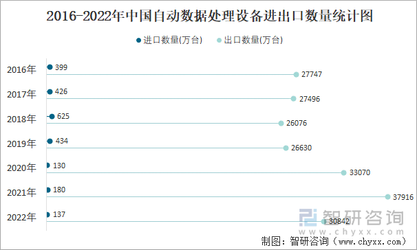 2016-2022年中國(guó)自動(dòng)數(shù)據(jù)處理設(shè)備進(jìn)出口數(shù)量統(tǒng)計(jì)圖