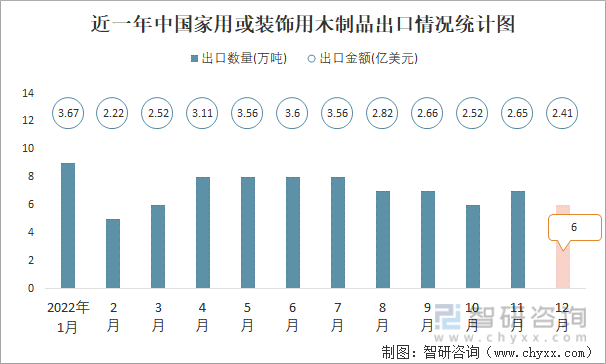 近一年中国家用或装饰用木制品出口情况统计图