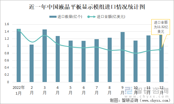 近一年中国液晶平板显示模组进口情况统计图