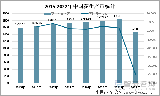 2015-2022年中国花生产量统计