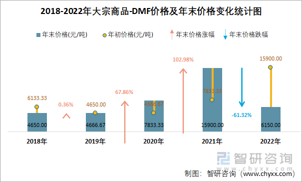 2018-2022年大宗商品-DMF价格及年末价格变化统计图