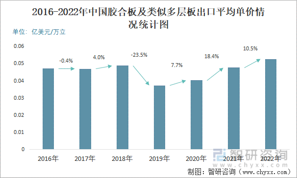 2016-2022年中国胶合板及类似多层板出口平均单价情况统计图