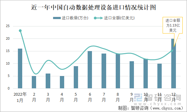 近一年中國(guó)自動(dòng)數(shù)據(jù)處理設(shè)備進(jìn)口情況統(tǒng)計(jì)圖