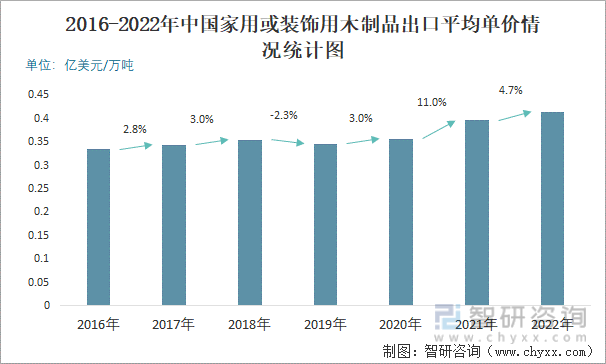 2016-2022年中国家用或装饰用木制品出口平均单价情况统计图