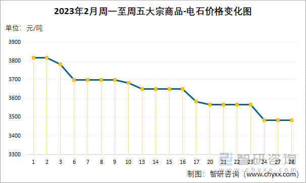 2023年2月周一至周五大宗商品-电石价格变化图