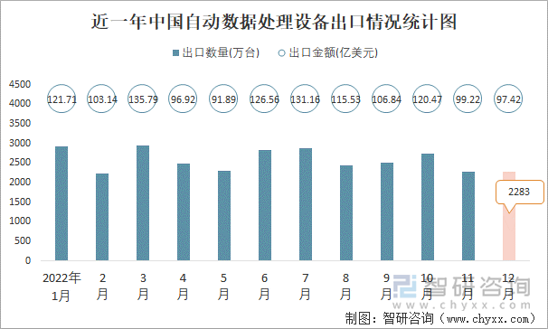 近一年中國(guó)自動(dòng)數(shù)據(jù)處理設(shè)備出口情況統(tǒng)計(jì)圖