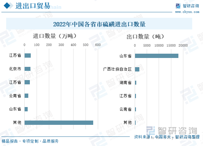 从各省市情况来看，2022年江苏省进口数量最多，达到52.52万吨，进口数量排名第二的是北京市，为50.05万吨，其次，江苏省、云南省、山东省的进口数量依次为43.23万吨，31.28万吨，27.33万吨；2022年出口数量最大的是山东省，出口数量为18000吨，出口数量排名第二的是广西壮族自治区，为1888吨，其次，湖南省、江苏省、云南省的出口数量依次为552吨、396.88吨、388吨。