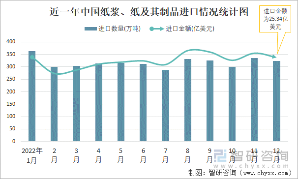 近一年中国纸浆、纸及其制品进口情况统计图