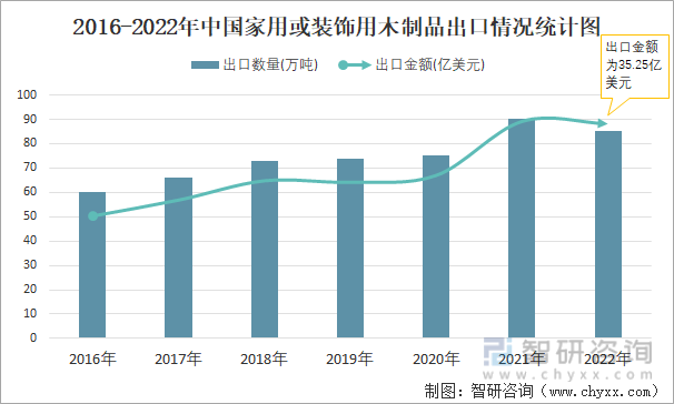 2016-2022年中国家用或装饰用木制品出口情况统计图