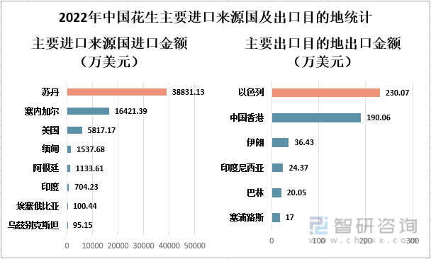 2022年中国花生主要进口来源国及出口目的地统计