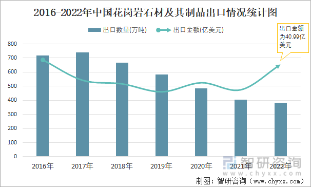 2016-2022年中国花岗岩石材及其制品出口情况统计图
