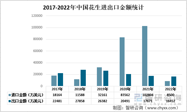 2017-2022年中国花生进出口金额统计