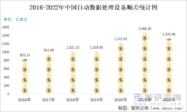 2016-2022年中國(guó)自動(dòng)數(shù)據(jù)處理設(shè)備順差統(tǒng)計(jì)圖