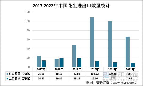2017-2022年中国花生进出口数量统计